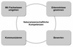 Vorschaubild Kompetenzen (Leitideen)