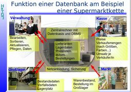 Vorschaubild Datenbank Supermarkt