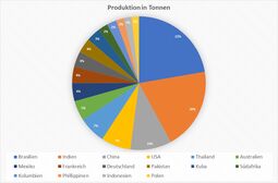 Vorschaubild Zucker Produktion Lieferanten