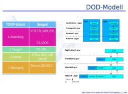 Vorschaubild Übersicht DoD-Modell